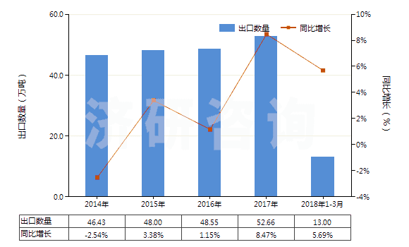 2014-2018年3月中國耐火水泥、灰泥及類似耐火材料(耐火混凝土及類似耐火混合制品,但品目3801的產(chǎn)品除外)(HS38160000)出口量及增速統(tǒng)計(jì)